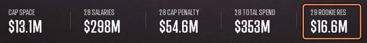 Kopfzeile von Team Salary, letztes Feld: 29 ROOKIE RES. mit Jahreszahl